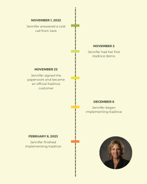 A Timeline of How Sound Credit Union Fully Implemented Kadince in Less Than Two Months